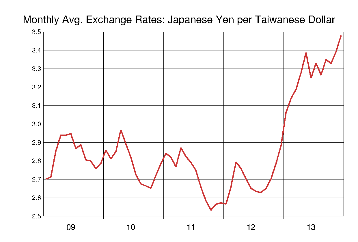 2009年から2013年までの台湾ドル/円（TWD/JPY）為替相場の推移